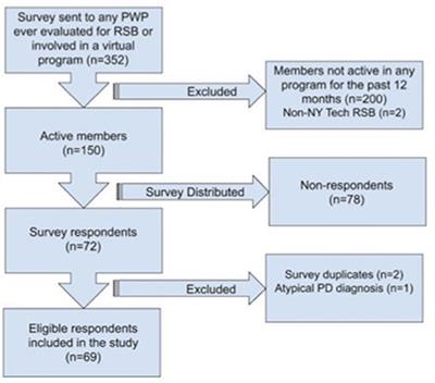 Transition and Sustainability of an Online Care Model for People With Parkinson's Disease in Response to the COVID-19 Pandemic